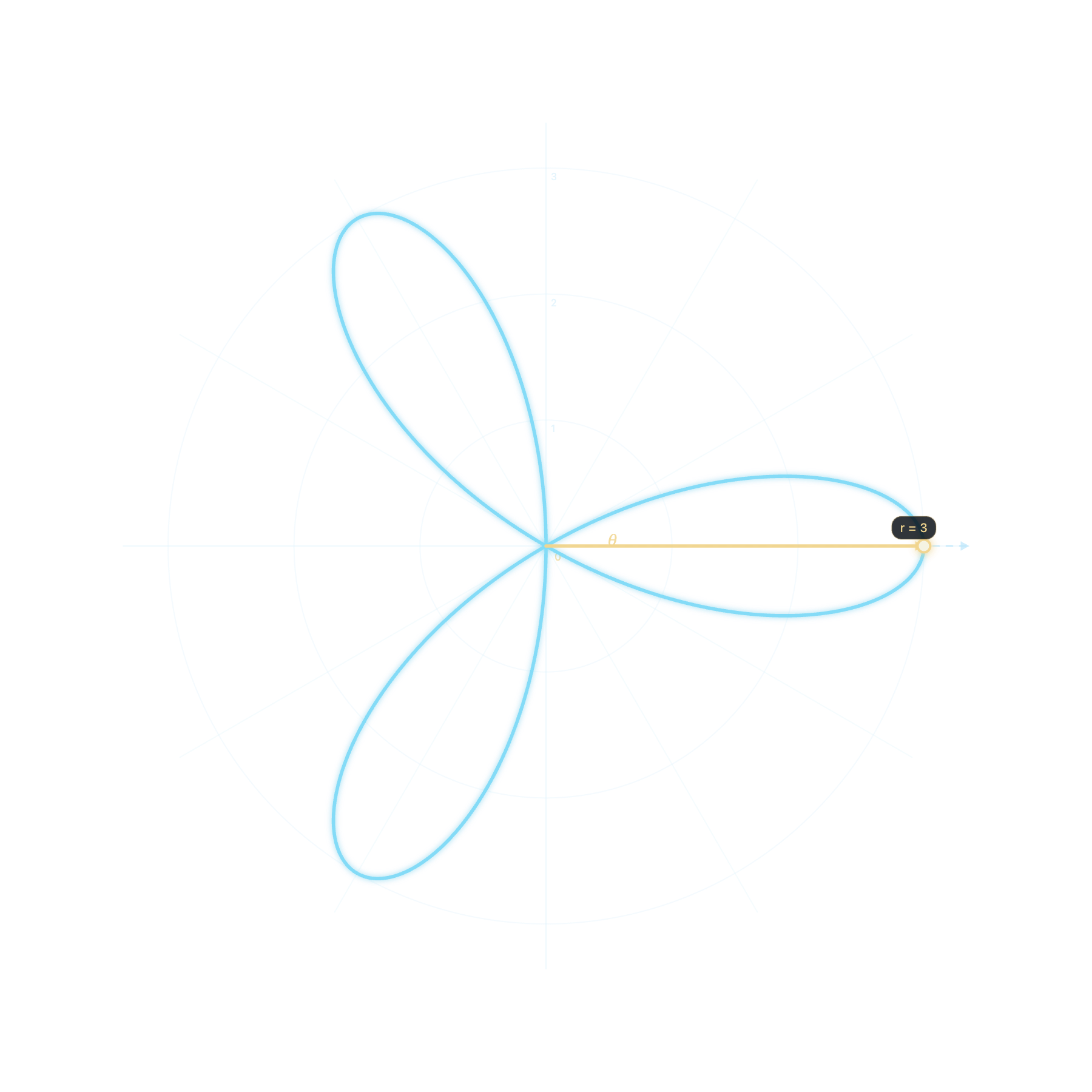 A rose curve traced in polar coordinates