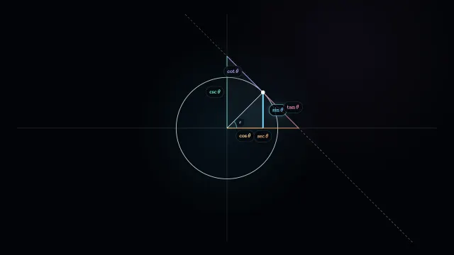 A unit circle with signed horizontal and vertical coordinate projections